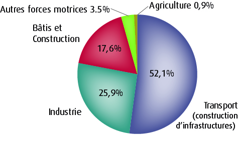 5. Répartition de l'exploitation des ressources minérales régionales par force motrice en 2012