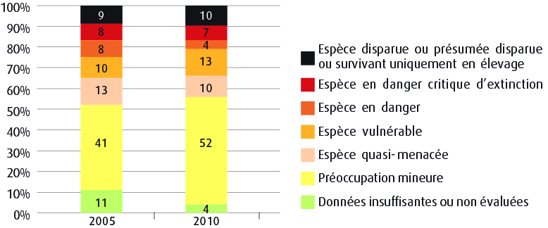 Menace sur la flore en 2005 et 2010