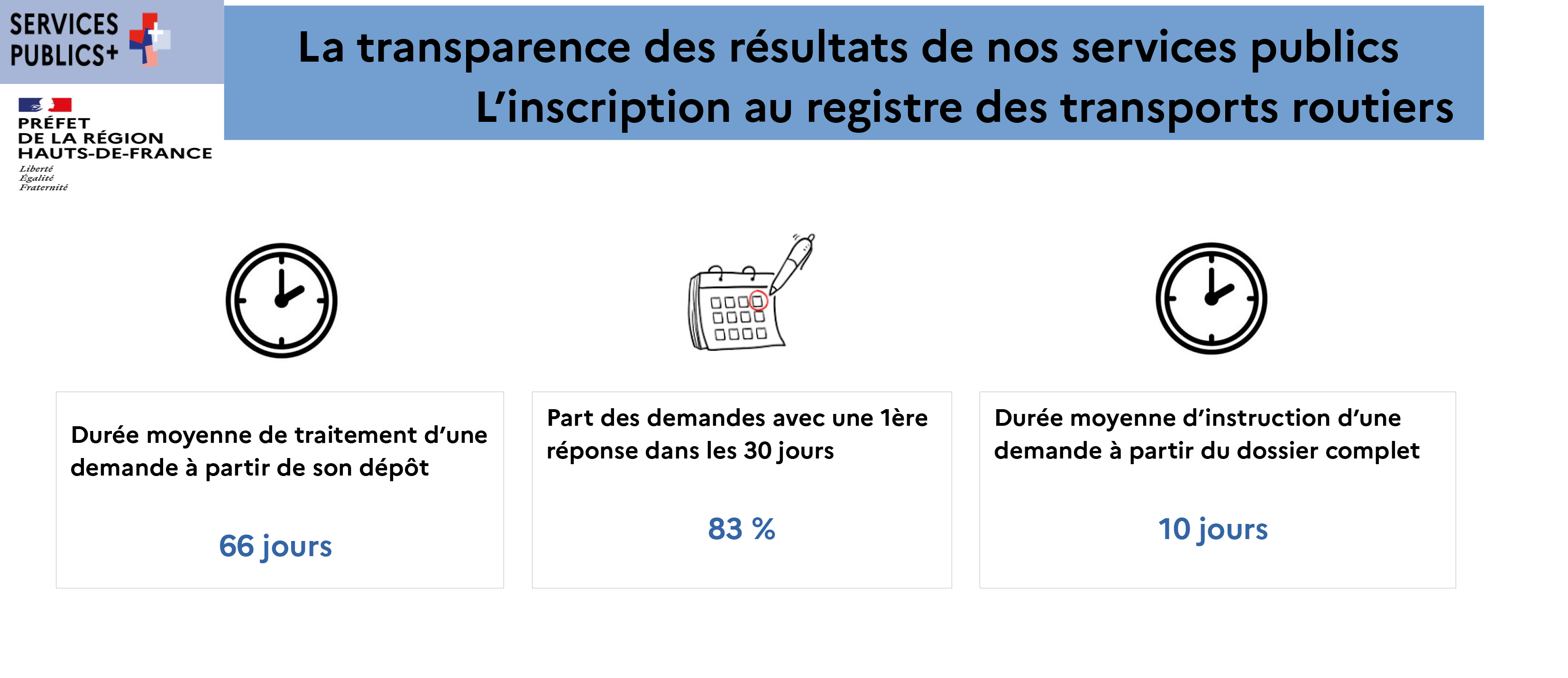 la durée moyenne de traitement d'une demande à partir de son dépôt : 66 jours - la part des demandes avec une 1ère réponse dans les 30 jours : 83% - la durée moyenne d'instruction d'une demande à partir du dossier complet : 12 jours