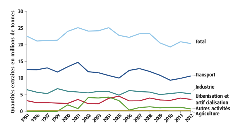 Répartition et évolution de l'exploitation des ressources minérales régionales par activités