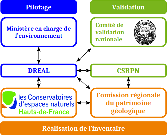 Acteurs de l'IRPG Hauts-de-France